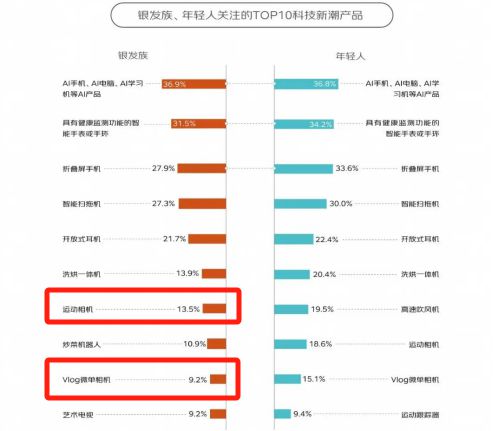 %！银发数码摄影如何进阶为市场掘金新热点？爱游戏(ayx)客单价过万成交增长超100(图1)