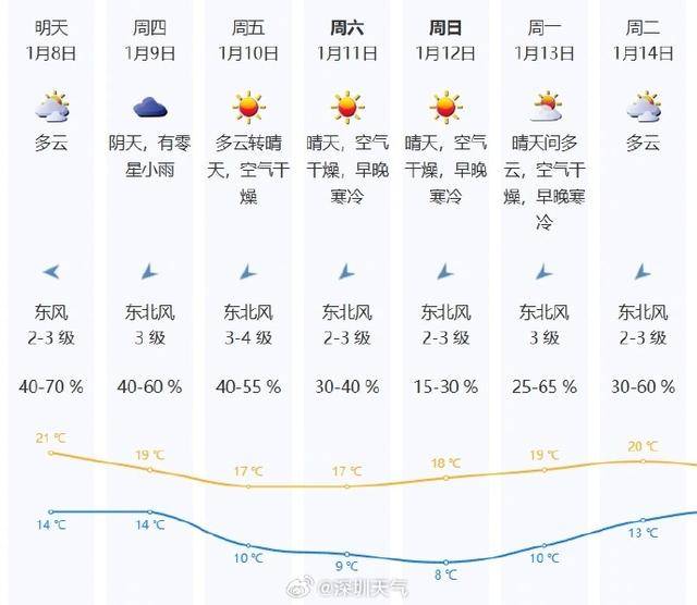 干燥少雨注意用电用火安全爱游戏(ayx)深圳持续