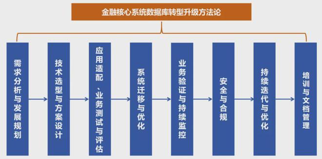 金融业数据库创新发展研究爱游戏app体育观点(图2)